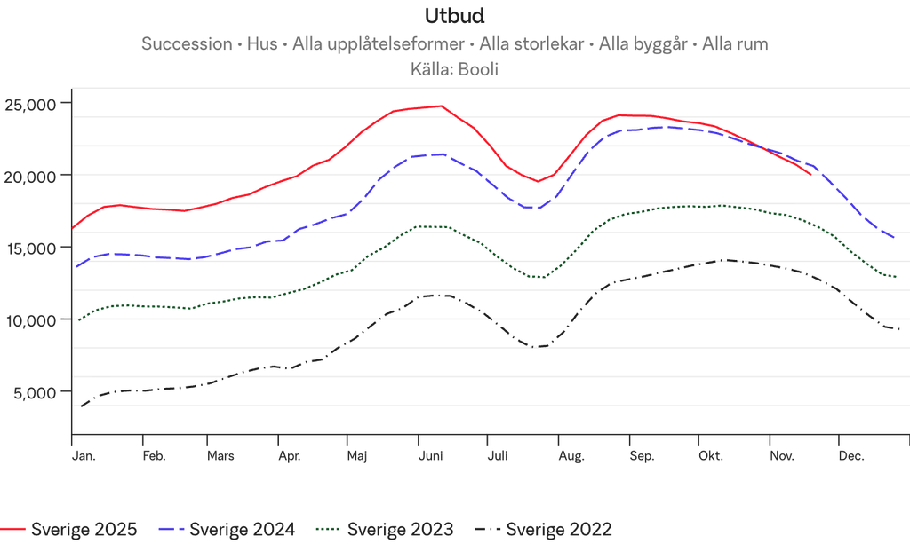 Utbudet av villor vecka 47