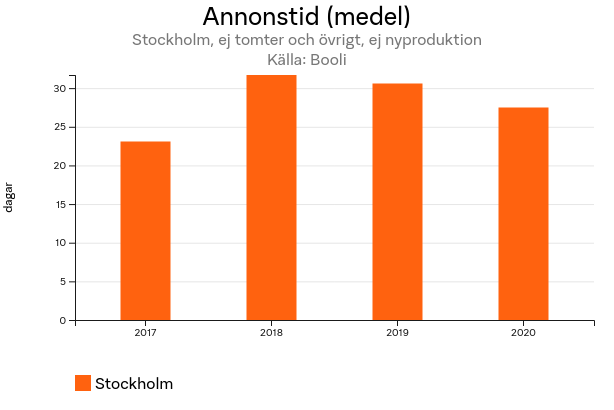 annonstidmedelstockholmejtomterochovrigtejnyproduktionforstockholmhelar.png