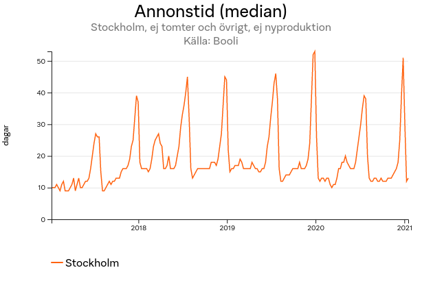 annonstidmedianstockholmejtomterochovrigtejnyproduktionforstockholmtidsserie.png