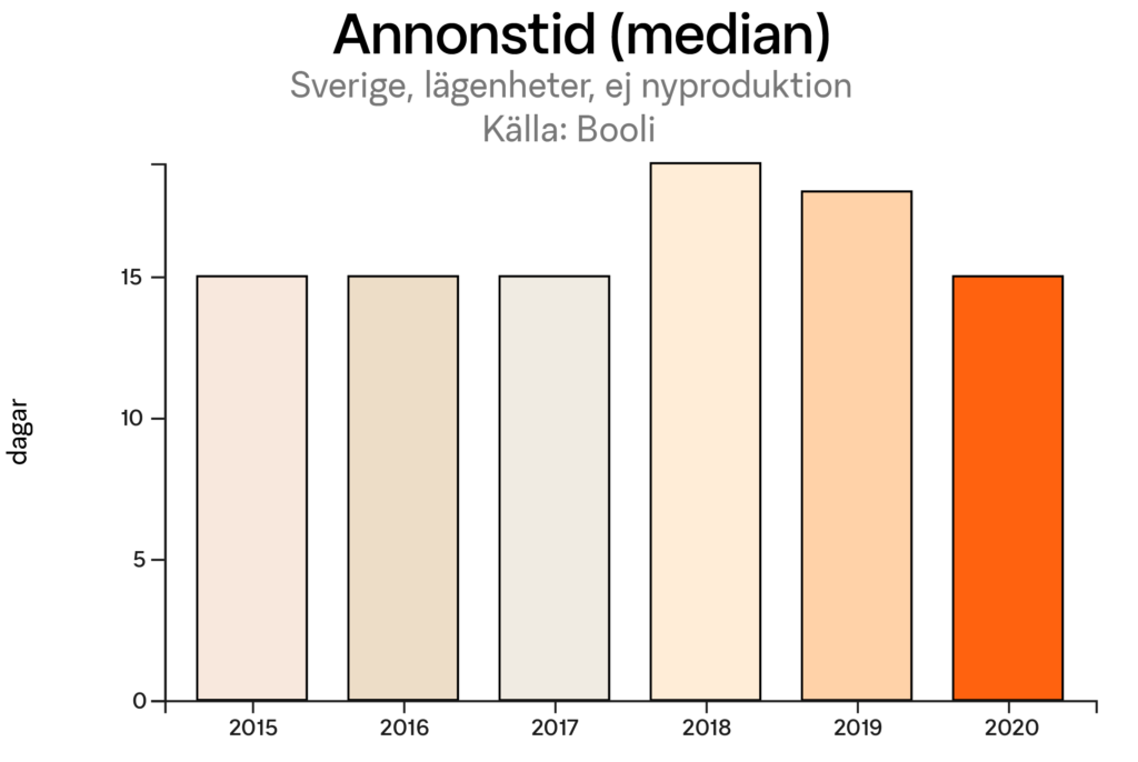 Annonstid för lägenheter på lägenhetsmarknaden.