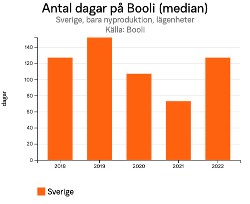 antaldagarpaboolimediansverigebaranyproduktionlagenheterforsverigehelar.png