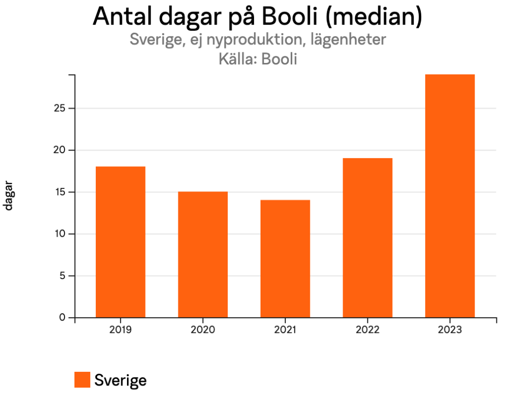 antaldagarpaboolimediansverigeejnyproduktionlagenheterforsverigehelar1024x804.png