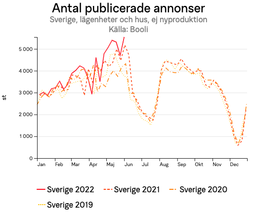 antalpubliceradeannonsersverigelagenheterochhusejnyproduktionforsverigearsserie.png