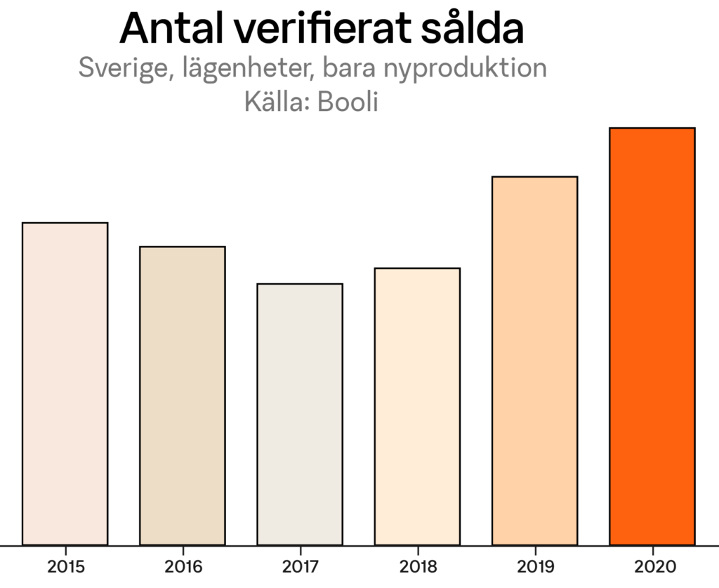 antalverifieratsaldasverigelagenheterbaranyproduktionforsverigehelar1024x837.png