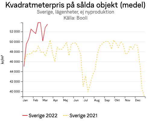 kvadratmeterprispasaldaobjektmedelsverigelagenheterejnyproduktionforsverigearsserie2.png