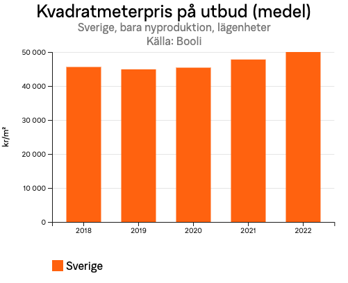 kvadratmeterprispautbudmedelsverigebaranyproduktionlagenheterforsverigehelar.png
