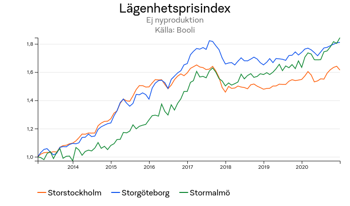 lagenhetsprisindexejnyproduktionforstorstockholmstorgoteborgochstormalmotidsserie.png