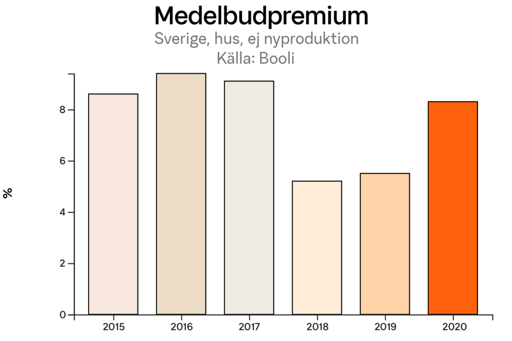 Medelbudpremium för villor