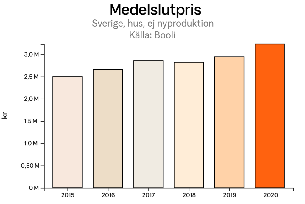 Medelsutpris för villor