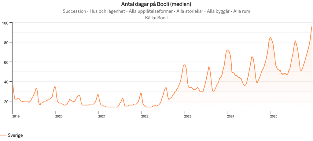 Graf som visar ökat antal dagar de senaste åren