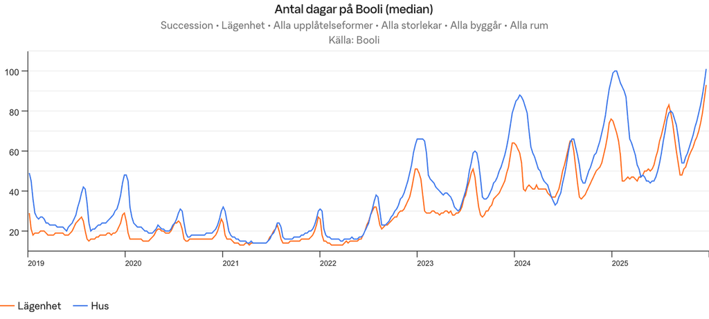 Graf som visar antal dagar hus och lägenheter ligger till salu. Grafen visar att hus ligger ute till salu under en längre tid än lägenheter.