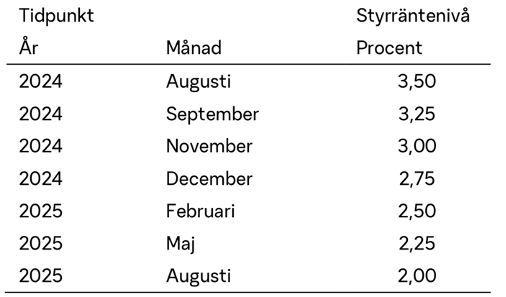 Bild som visar ränteprognosen fram till 2025. I augusti 2025 förväntas styrräntan ligga på 2%.