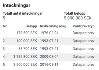 Bild från Lantmäteriet som visar antal pantbrev för en fastighet.