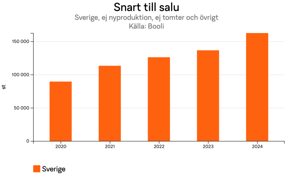 Utvecklingen av snart till salu