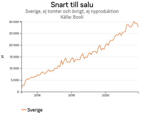 Snart till salu är bostäder som finns på förmarknaden. Underhandsförsäljnigar syns inte i statistiken.