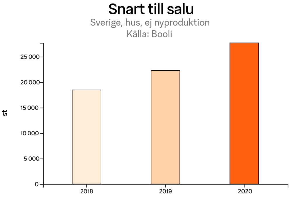Snart till salu för villor