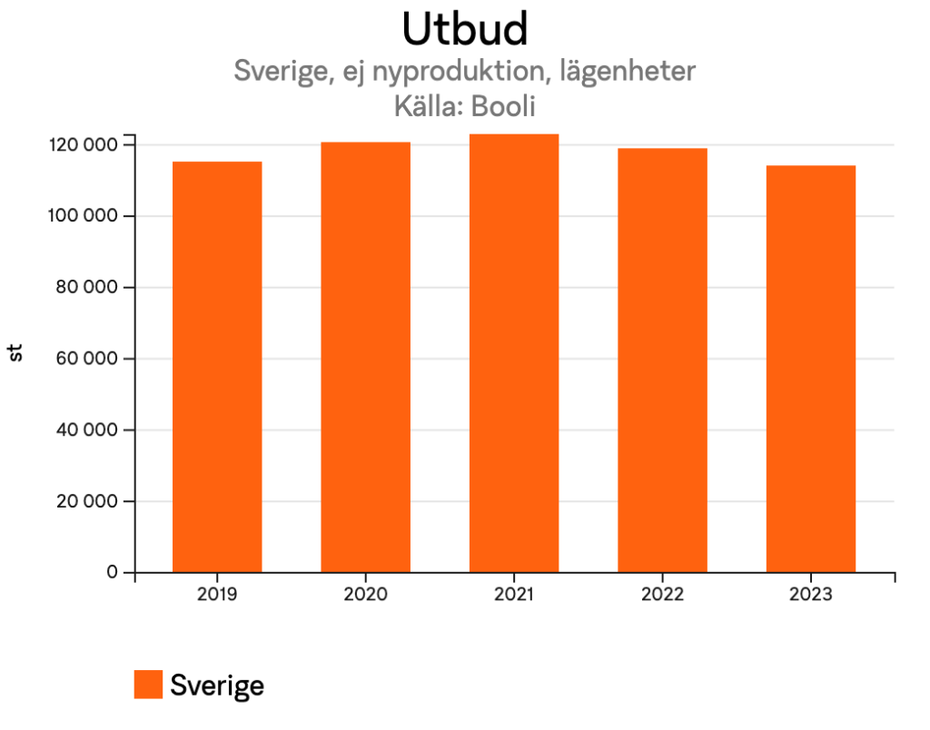 utbudsverigeejnyproduktionlagenheterforsverigehelar1024x804.png