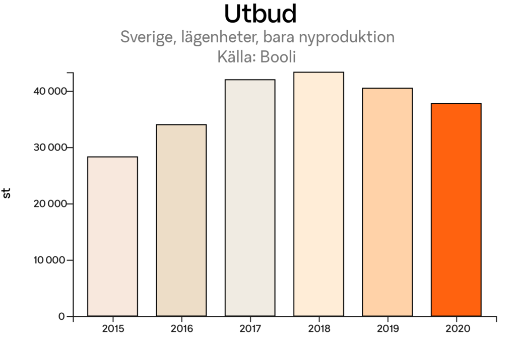 utbudsverigelagenheterbaranyproduktionforsverigehelar11024x691.png